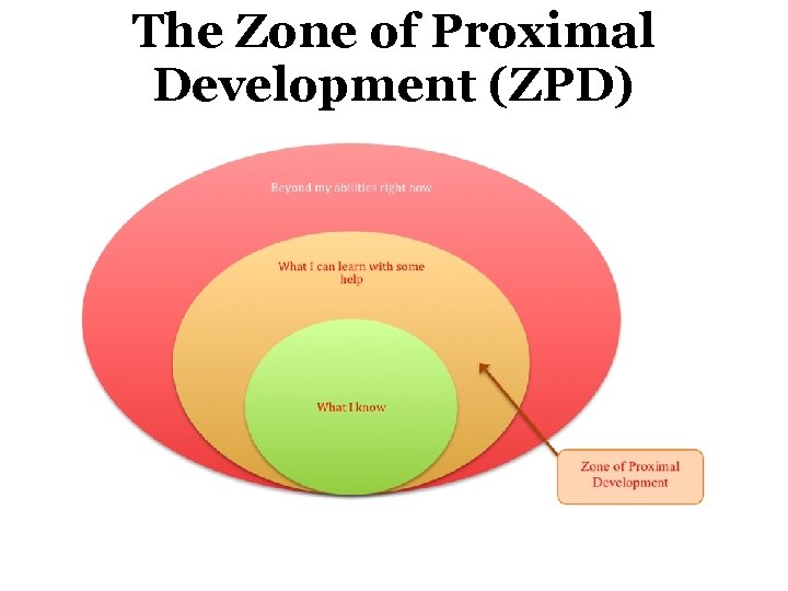 The Zone of Proximal Development (ZPD) 