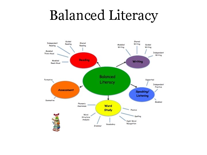 Balanced Literacy 