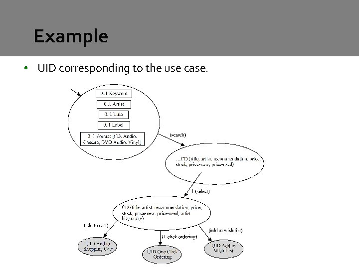 Example • UID corresponding to the use case. Example • UID corresponding to the use case.