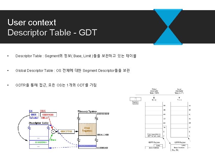User context Descriptor Table - GDT • Descriptor Table : Segment의 정보( Base, Limit User context Descriptor Table - GDT • Descriptor Table : Segment의 정보( Base, Limit
