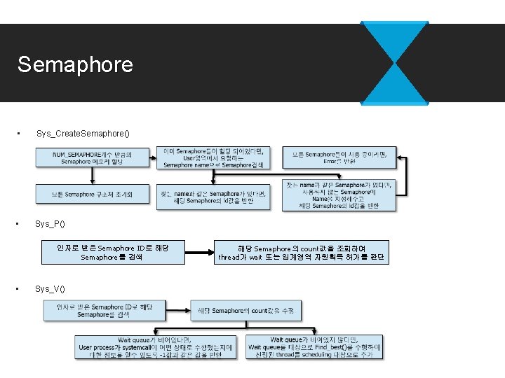 Semaphore • Sys_Create. Semaphore() • Sys_P() 인자로 받은 Semaphore ID로 해당 Semaphore를 검색 • Semaphore • Sys_Create. Semaphore() • Sys_P() 인자로 받은 Semaphore ID로 해당 Semaphore를 검색 •
