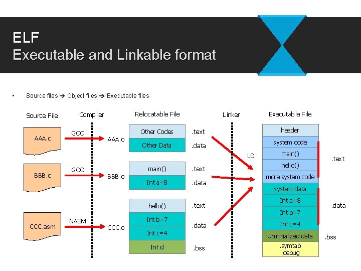 ELF Executable and Linkable format • Source files Object files Executable files Source File