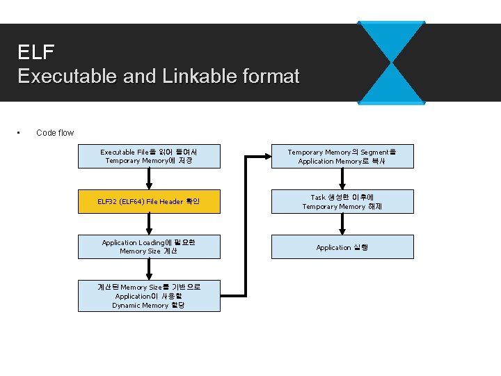ELF Executable and Linkable format • Code flow Executable File을 읽어 들여서 Temporary Memory에 ELF Executable and Linkable format • Code flow Executable File을 읽어 들여서 Temporary Memory에