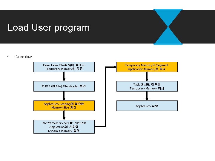 Load User program • Code flow Executable File을 읽어 들여서 Temporary Memory에 저장 Temporary