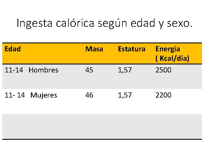 Ingesta calórica según edad y sexo. • Ingesta calórica según ad Edad Masa Estatura