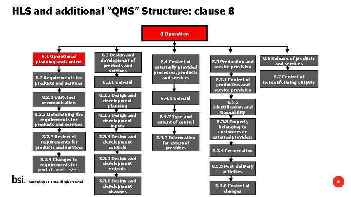 HLS and additional “QMS” Structure: clause 8 8 Operation 8. 1 Operational planning and