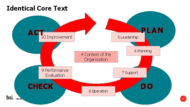 Identical Core Text 1) Scope PLAN A C T 10 Improvement 7) Support 5