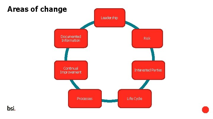 Areas of change Leadership Documented Information Risk Continual Improvement Interested Parties Processes Life Cycle