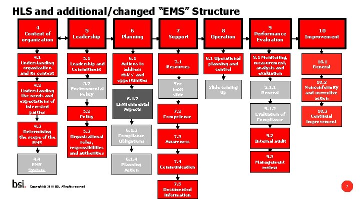 HLS and additional/changed “EMS” Structure 4 Context of organization 5 Leadership 6 Planning 4.