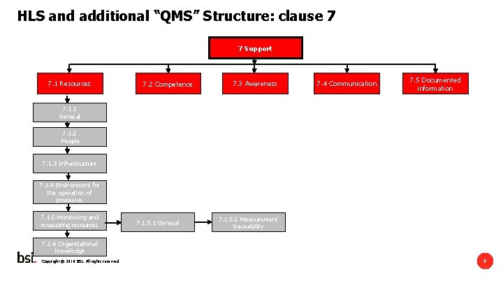 HLS and additional “QMS” Structure: clause 7 7 Support 7. 1 Resources 7. 2