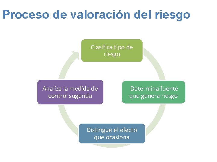 Proceso de valoración del riesgo Clasifica tipo de riesgo Analiza la medida de control