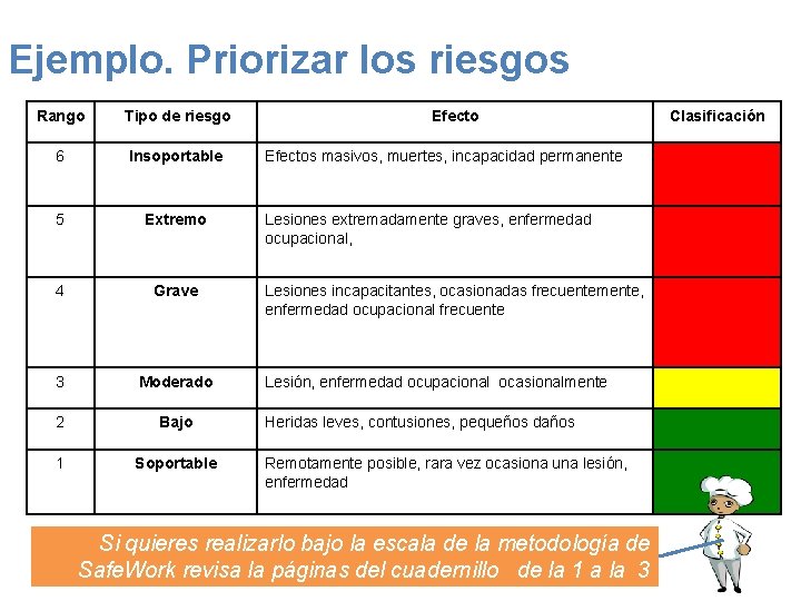 Ejemplo. Priorizar los riesgos Rango Tipo de riesgo 6 Insoportable 5 Extremo 4 Grave