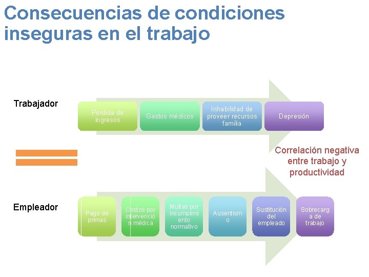 Consecuencias de condiciones inseguras en el trabajo Trabajador Pérdida de ingresos Gastos médicos Inhabilidad