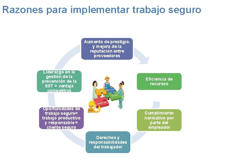 Razones para implementar trabajo seguro Aumento de prestigio, y mejora de la reputacio n