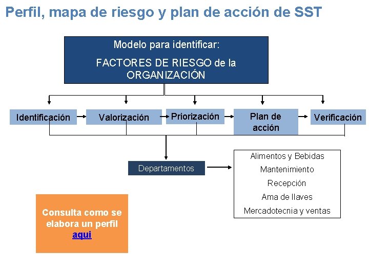 Perfil, mapa de riesgo y plan de acción de SST Modelo para identificar: FACTORES