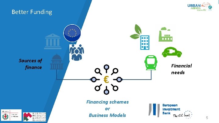 Better Funding Sources of finance € Financing schemes or Business Models Financial needs 5