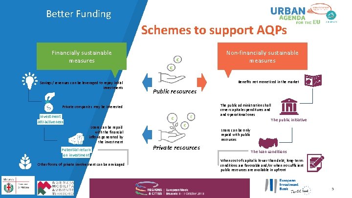 Better Funding Schemes to support AQPs Non-financially sustainable measures Financially sustainable measures Savings/ revenues