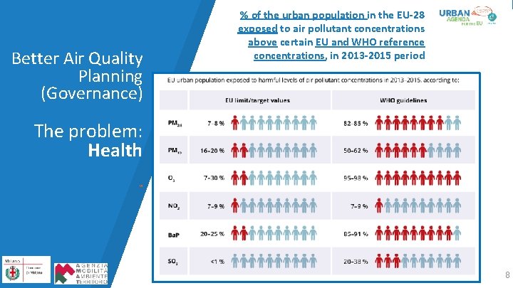 Better Air Quality Planning (Governance) % of the urban population in the EU-28 exposed