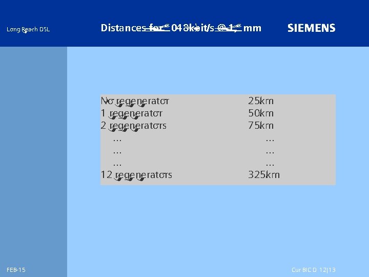 Long Reach DSL Distances for 2048 kbit/s @ 1, 2 mm No regenerator 1