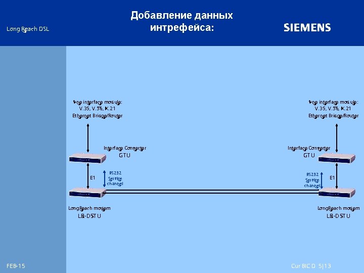 Добавление данных интрефейса: Long Reach DSL One interface module: V. 35, V. 36, X.