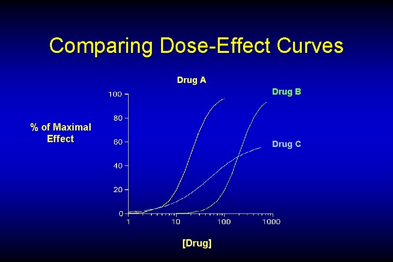 Comparing Dose-Effect Curves Drug A Drug B % of Maximal Effect Drug C [Drug]