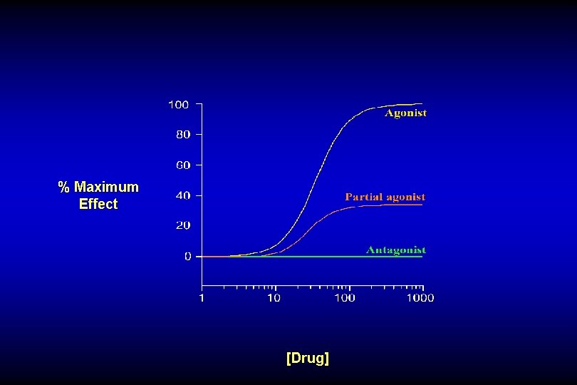 % Maximum Effect [Drug] 