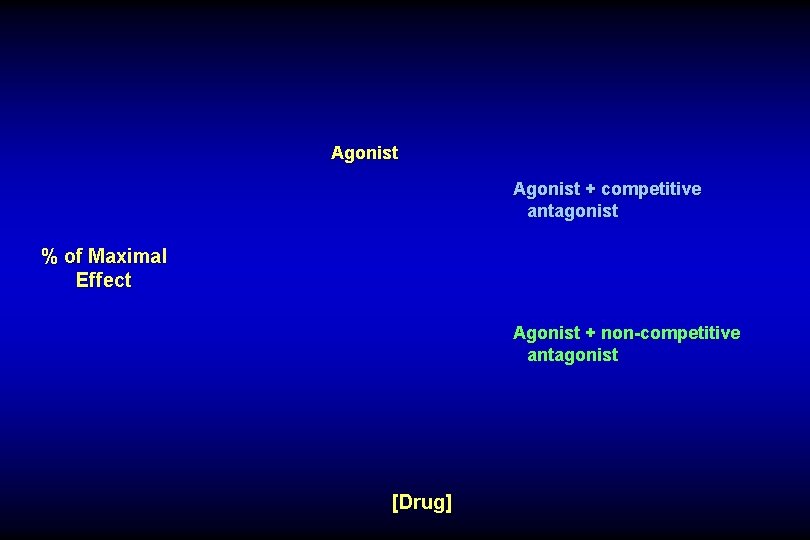 Agonist + competitive antagonist % of Maximal Effect Agonist + non-competitive antagonist [Drug] 
