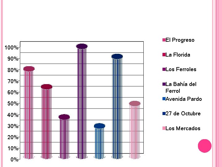 El Progreso 100% 90% 80% 70% 60% 50% La Florida Los Ferroles La Bahía