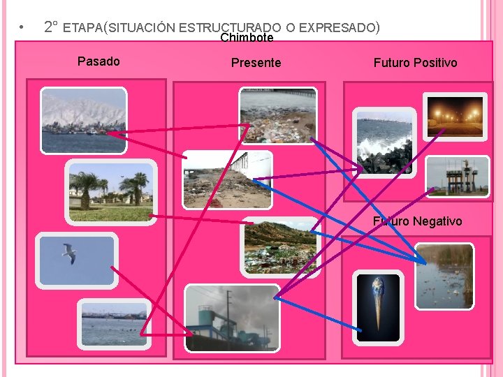  • 2° ETAPA(SITUACIÓN ESTRUCTURADO O EXPRESADO) Chimbote Pasado Presente Futuro Positivo Futuro Negativo