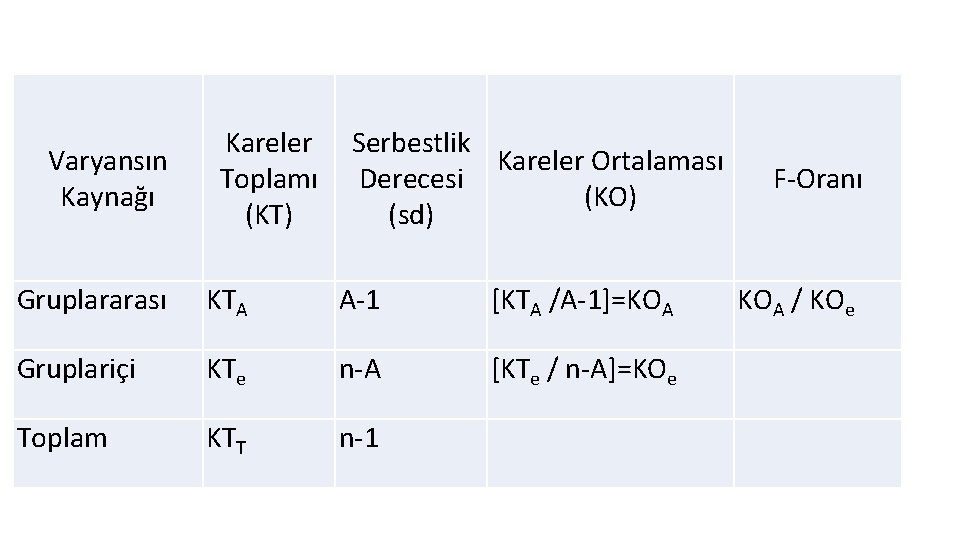 Varyansın Kaynağı Kareler Serbestlik Kareler Ortalaması Toplamı Derecesi (KO) (KT) (sd) F-Oranı Gruplararası KTA