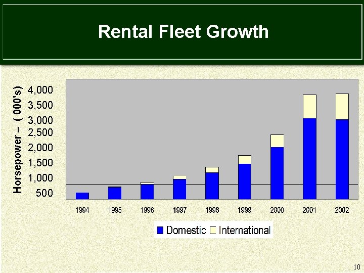 Horsepower – ( 000’s) Rental Fleet Growth 4, 000 3, 500 3, 000 2,