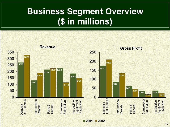$131 $114 $44 $35 $15 Production Equipment Fabrication $184 Compressor Fabrication Revenue Parts &