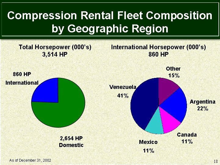 Compression Rental Fleet Composition by Geographic Region Total Horsepower (000’s) 3, 514 HP International