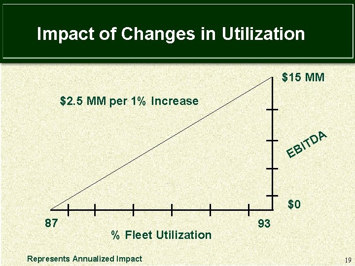 Impact of Changes in Utilization $15 MM $2. 5 MM per 1% Increase A