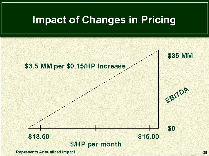 Impact of Changes in Pricing $35 MM $3. 5 MM per $0. 15/HP Increase