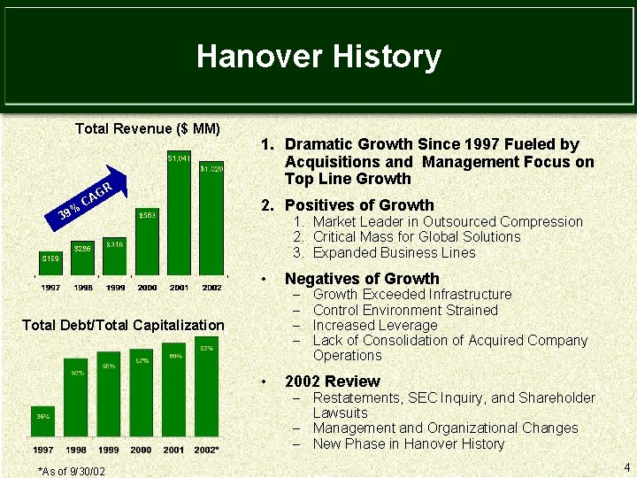 Hanover History Total Revenue ($ MM) % 39 GR A C 1. Dramatic Growth