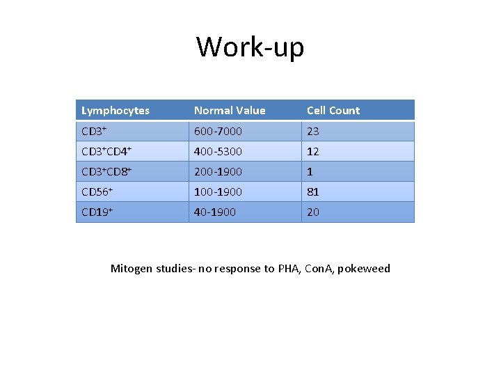 Work-up Lymphocytes Normal Value Cell Count CD 3+ 600 -7000 23 CD 3+CD 4+
