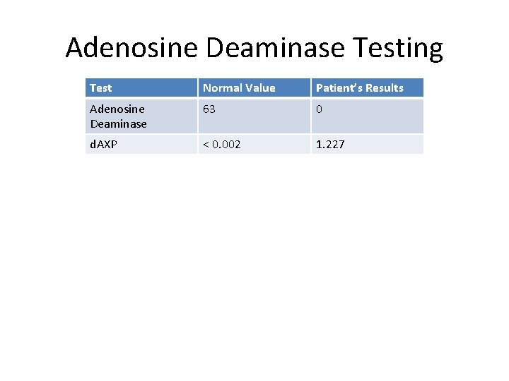 Adenosine Deaminase Testing Test Normal Value Patient’s Results Adenosine Deaminase 63 0 d. AXP