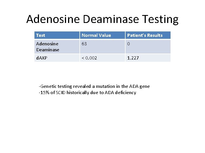 Adenosine Deaminase Testing Test Normal Value Patient’s Results Adenosine Deaminase 63 0 d. AXP