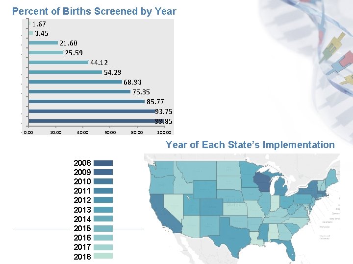 Percent of Births Screened by Year. . . 1. 67 3. 45 21. 60