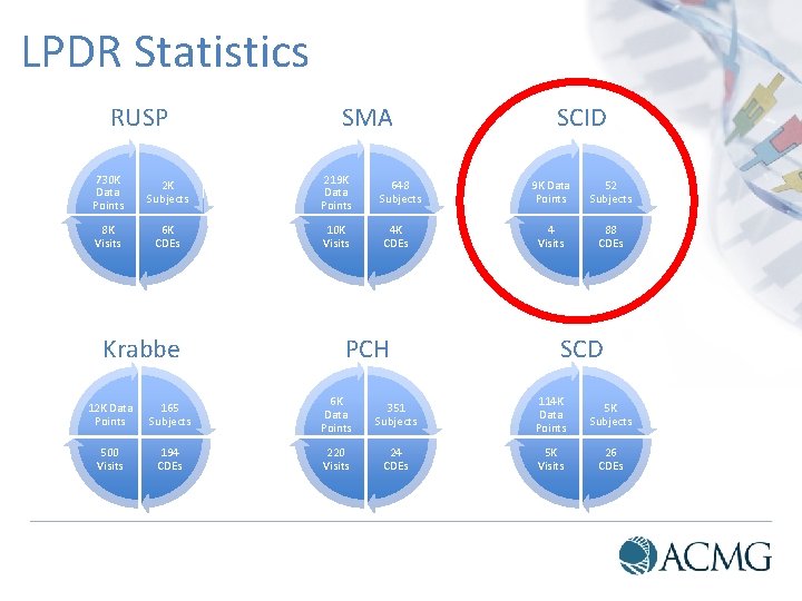 LPDR Statistics RUSP SMA 730 K Data Points 2 K Subjects 219 K Data