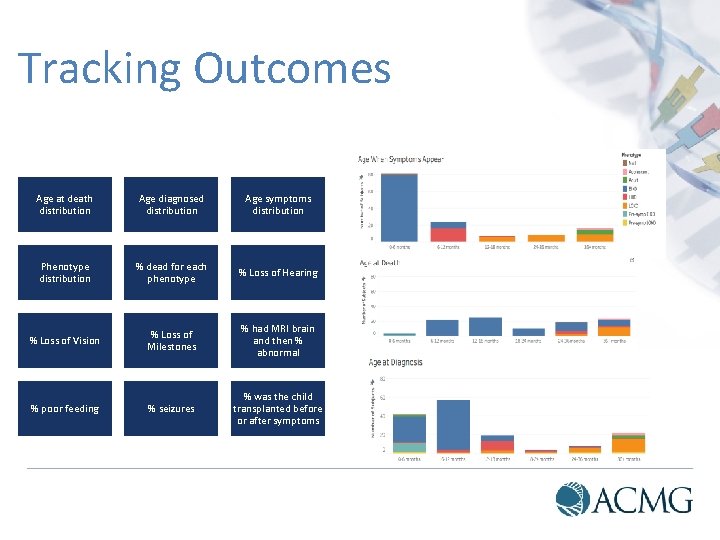 Tracking Outcomes Age at death distribution Age diagnosed distribution Age symptoms distribution Phenotype distribution