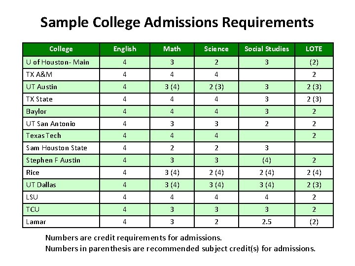 Sample College Admissions Requirements College English Math Science Social Studies LOTE U of Houston-