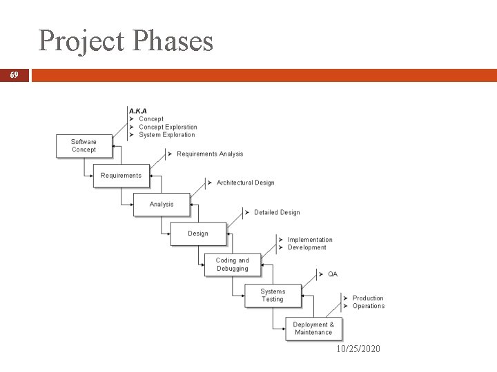 Project Phases 69 10/25/2020 