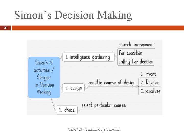 Simon’s Decision Making 75 YZM 403 - Yazılım Proje Yönetimi 