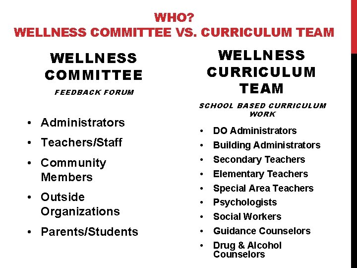 WHO? WELLNESS COMMITTEE VS. CURRICULUM TEAM WELLNESS COMMITTEE FEEDBACK FORUM • Administrators • Teachers/Staff