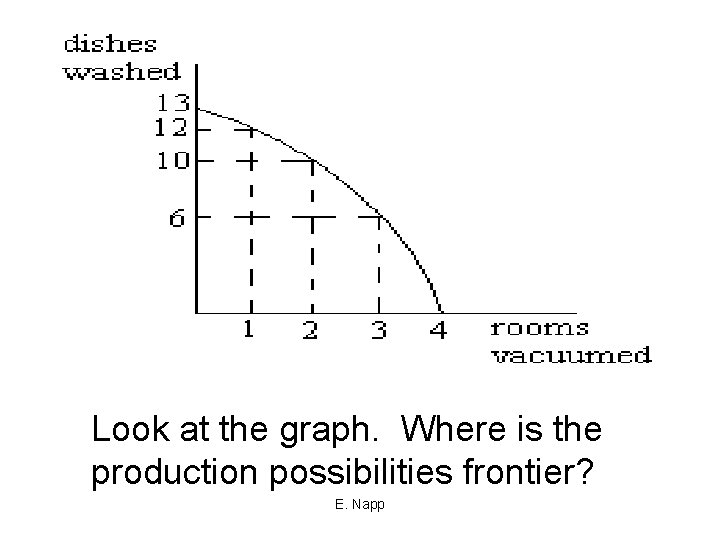 Look at the graph. Where is the production possibilities frontier? E. Napp 