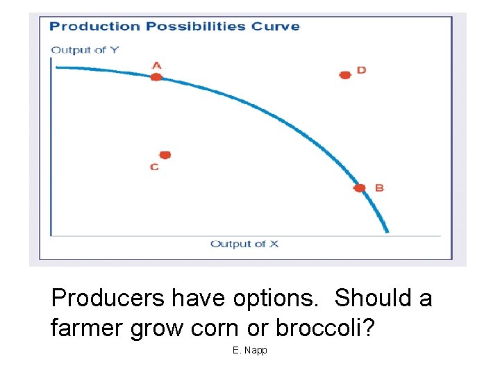 Producers have options. Should a farmer grow corn or broccoli? E. Napp 