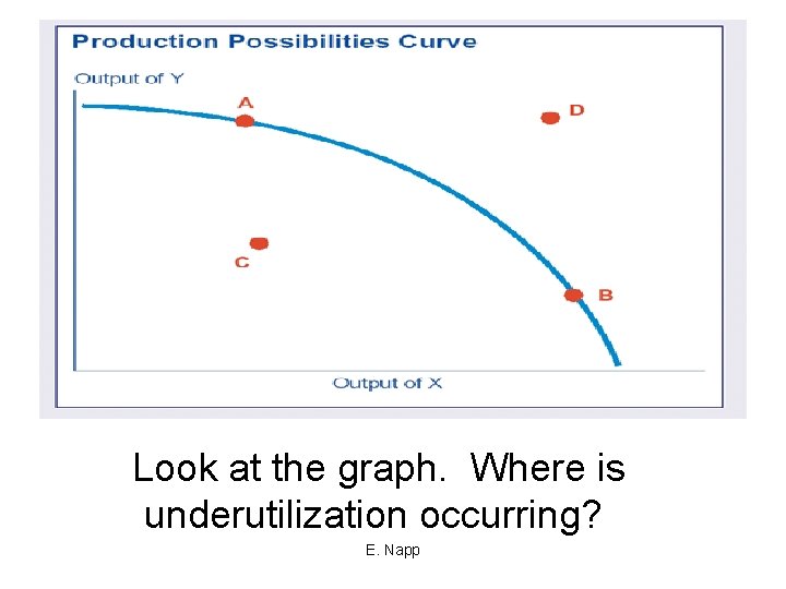 Look at the graph. Where is underutilization occurring? E. Napp 