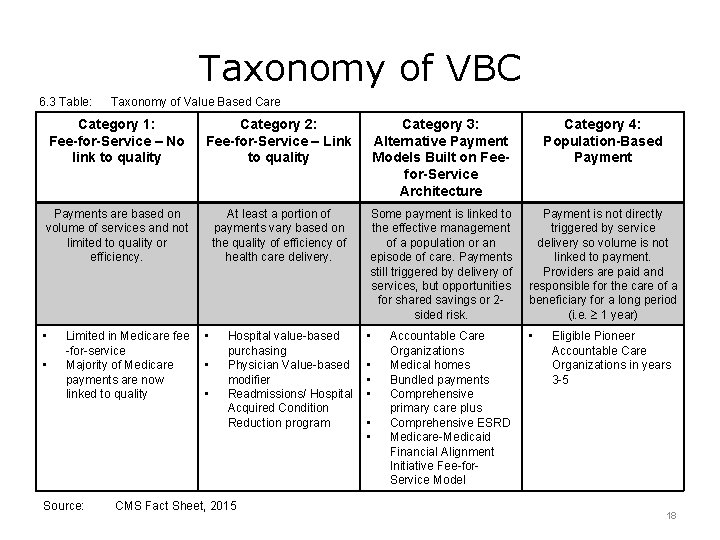 Taxonomy of VBC 6. 3 Table: Taxonomy of Value Based Care Category 1: Fee-for-Service
